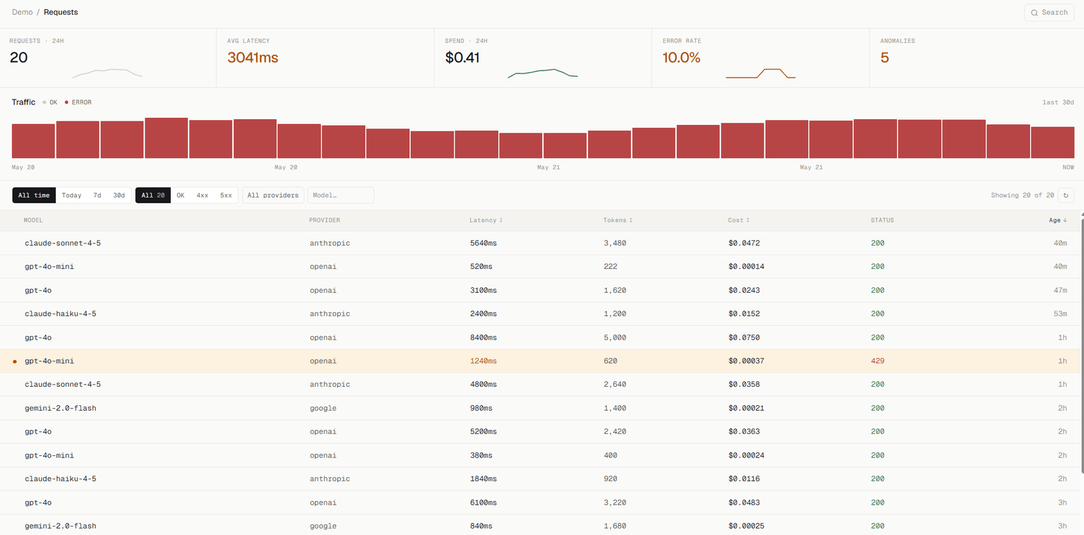 Spanlens requests dashboard listing logged LLM calls with model, latency, tokens, and cost